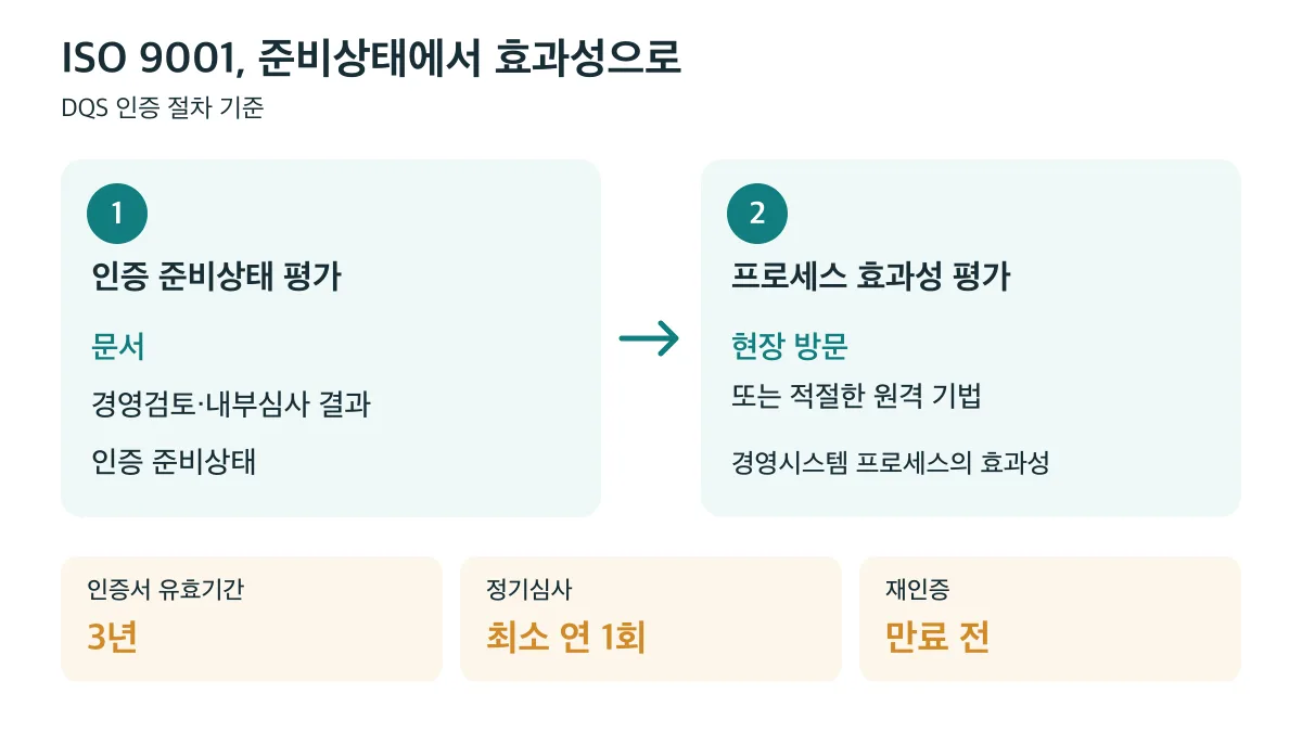 ISO 9001은 1단계에서 인증 준비상태를, 2단계에서 프로세스 효과성을 평가하며 인증서 유효기간은 3년이고 최소 연 1회 정기심사가 필요