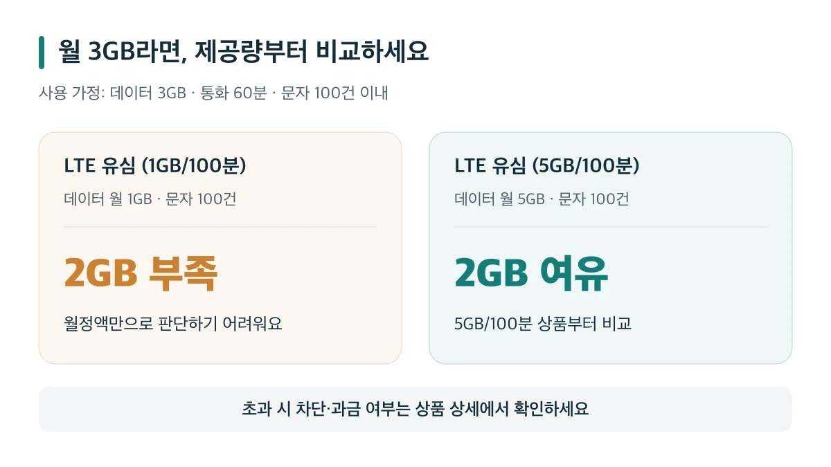 월 3GB 사용 가정에서 1GB 상품은 2GB 부족하고 5GB 상품은 2GB 여유가 있습니다