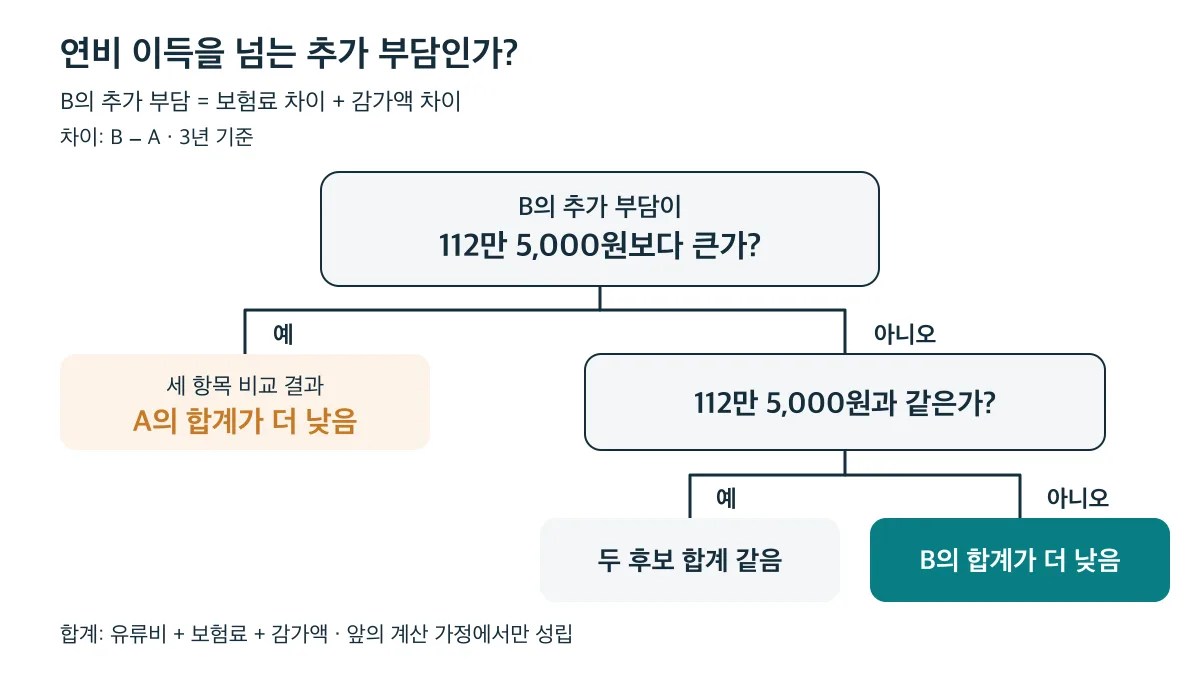 예시 가정에서 B의 보험료와 감가액 추가 부담이 112만 5,000원보다 크면 A가 저렴하고, 같으면 동률이며, 작으면 B가 저렴합니다