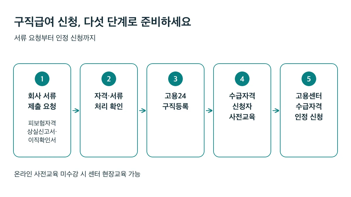 구직급여 신청은 회사 서류 제출 요청, 자격·서류 처리 확인, 고용24 구직등록, 사전교육, 고용센터 인정 신청 순서