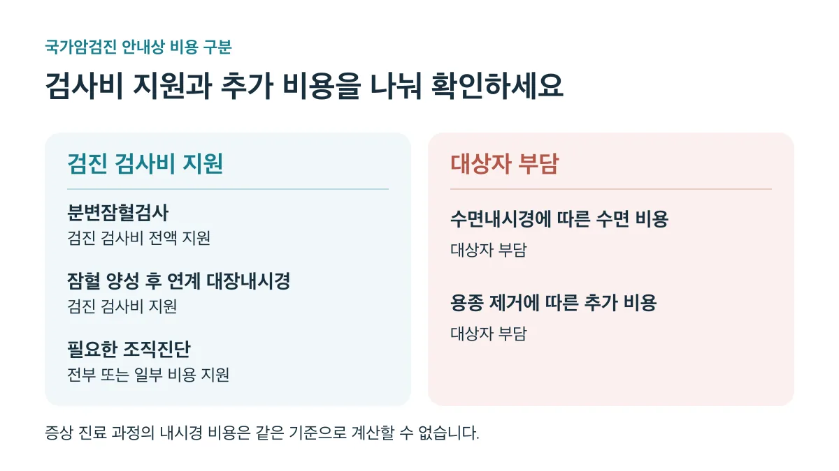 국가암검진 검사비 지원과 별개로 수면 비용과 용종 제거 추가 비용은 대상자 부담이며, 필요한 조직진단은 전부 또는 일부 비용을 지원합니다