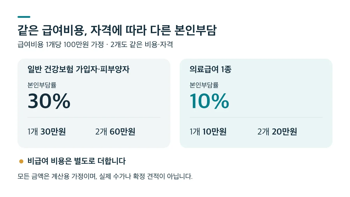 급여비용 1개당 100만원 가정 시 일반 건강보험은 30만원, 의료급여 1종은 10만원이며 비급여 비용은 별도