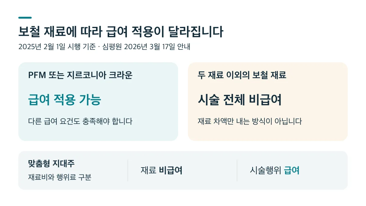 PFM·지르코니아는 다른 요건 충족 시 급여 적용 가능하고, 그 외 보철 재료는 시술 전체 비급여이며 맞춤형 지대주는 재료와 행위의 급여 여부가 다름