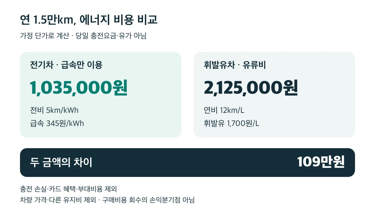 연 1.5만km 가정에서 급속 충전비 1,035,000원과 휘발유비 2,125,000원의 차이는 109만원이며 차량 가격과 다른 유지비는 제외한 비교