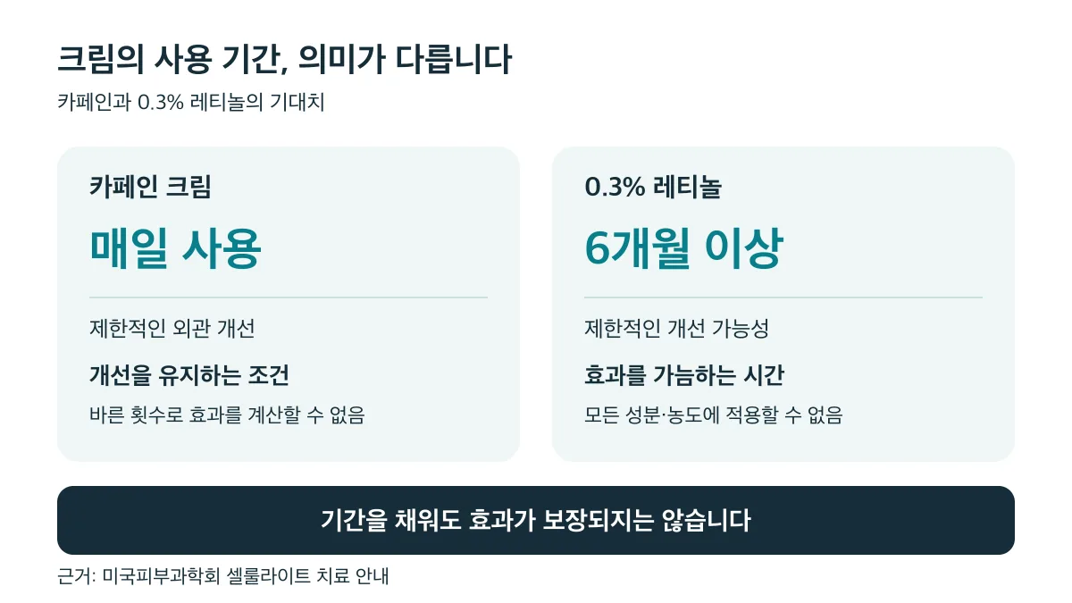카페인 크림의 매일 사용 조건과 0.3% 레티놀의 6개월 이상을 나란히 비교한 도식