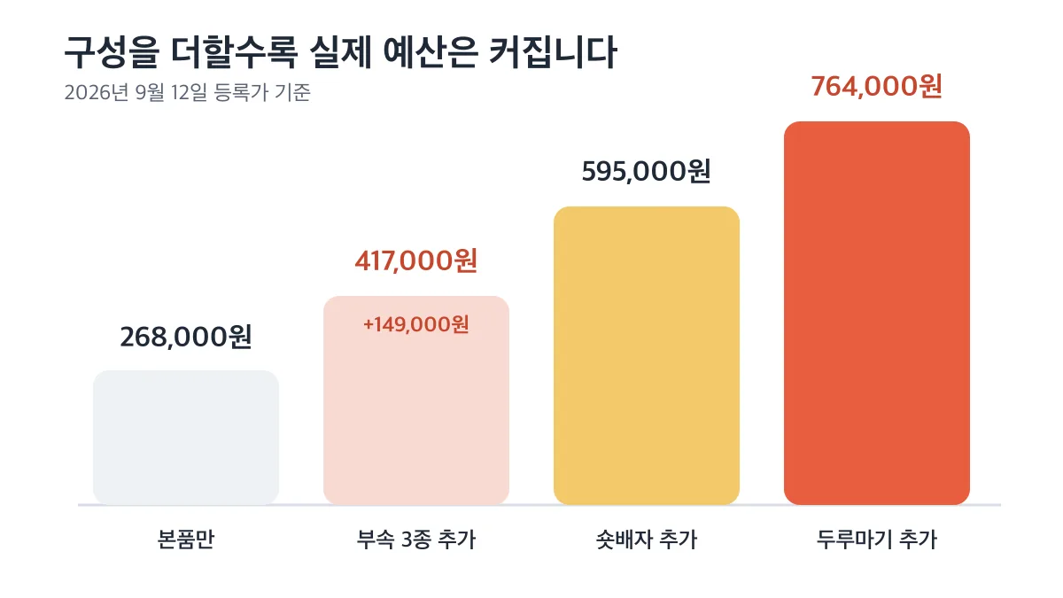본품 268,000원에서 부속품과 겉옷을 더하면 총액이 764,000원까지 늘어나는 구성별 비교