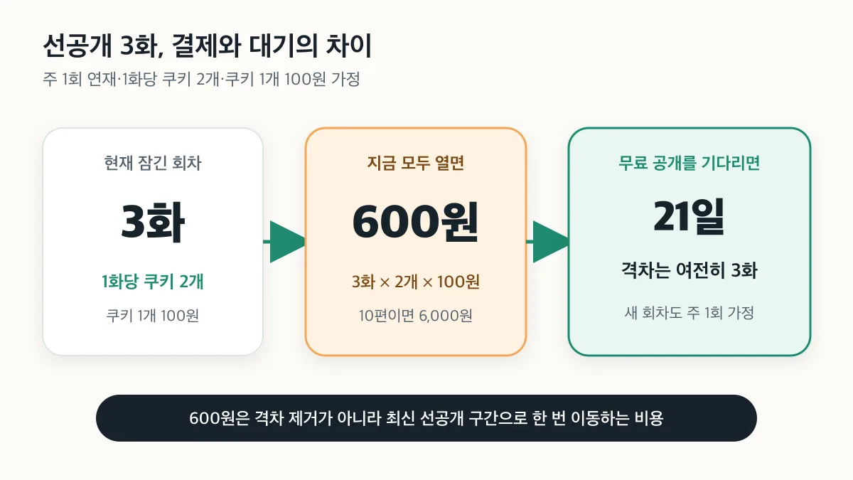 잠긴 3화를 지금 열면 600원이고 21일을 기다려도 최신 유료 회차와의 격차는 3화로 남는 계산