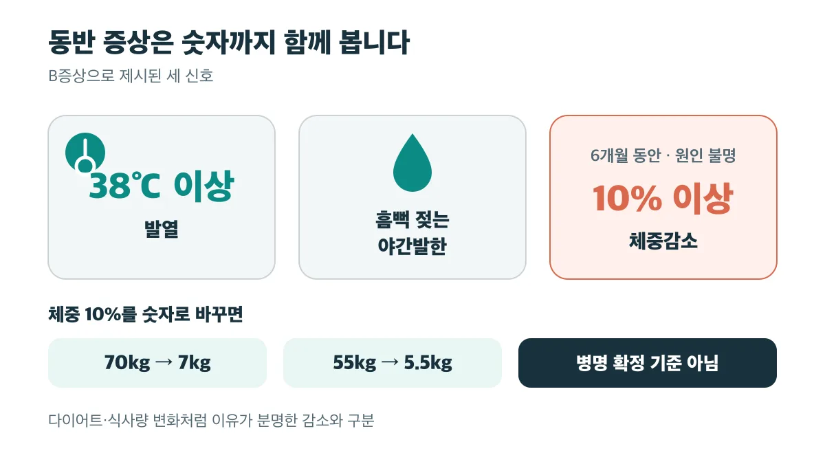 38℃ 이상 발열과 야간발한, 6개월 동안 10% 이상 체중감소를 설명하는 숫자 카드