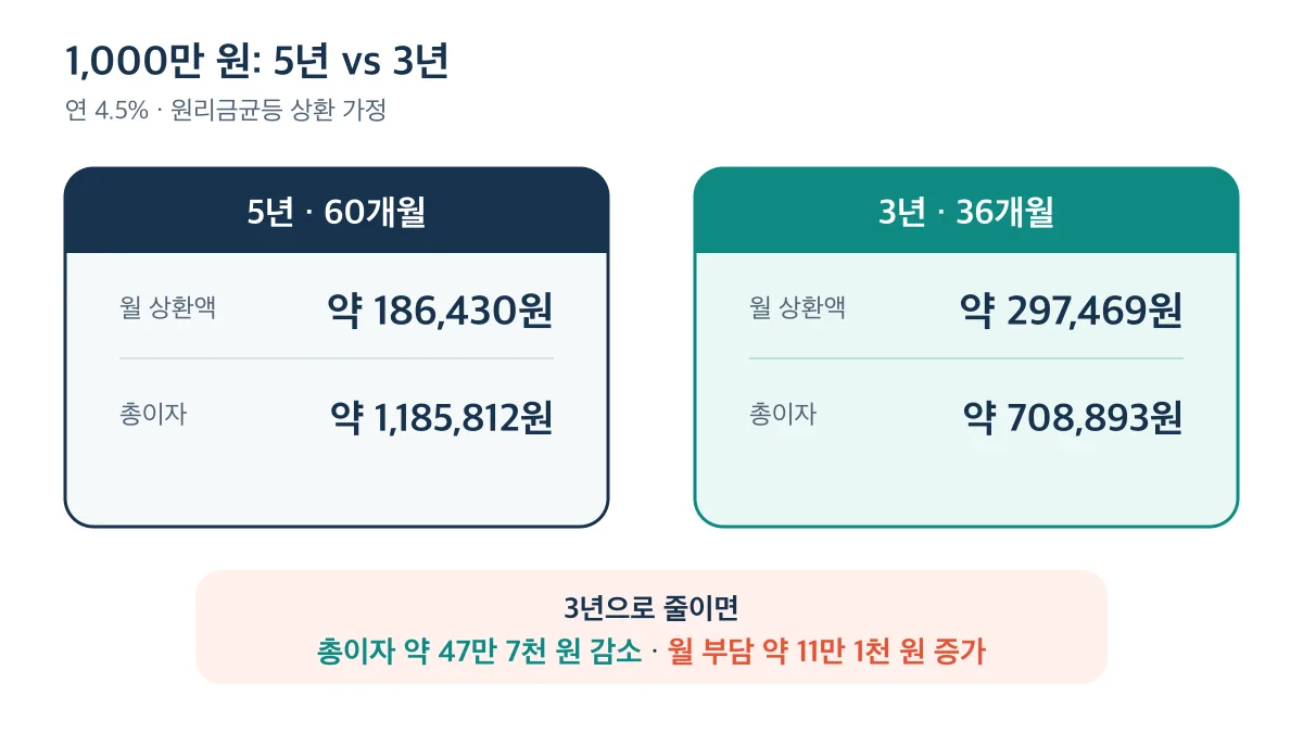 1,000만 원을 3년으로 갚으면 5년보다 총이자는 약 47만 7천 원 줄고 월 부담은 약 11만 1천 원 늘어나는 비교
