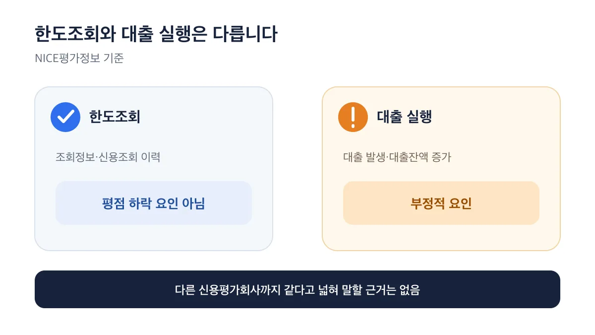 NICE 기준 한도조회와 대출 실행의 신용평가 차이