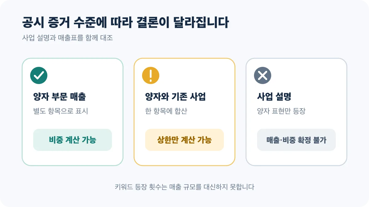 양자 부문 매출은 별도 표시 여부에 따라 비중 계산 가능, 상한 계산, 확정 불가로 나뉩니다