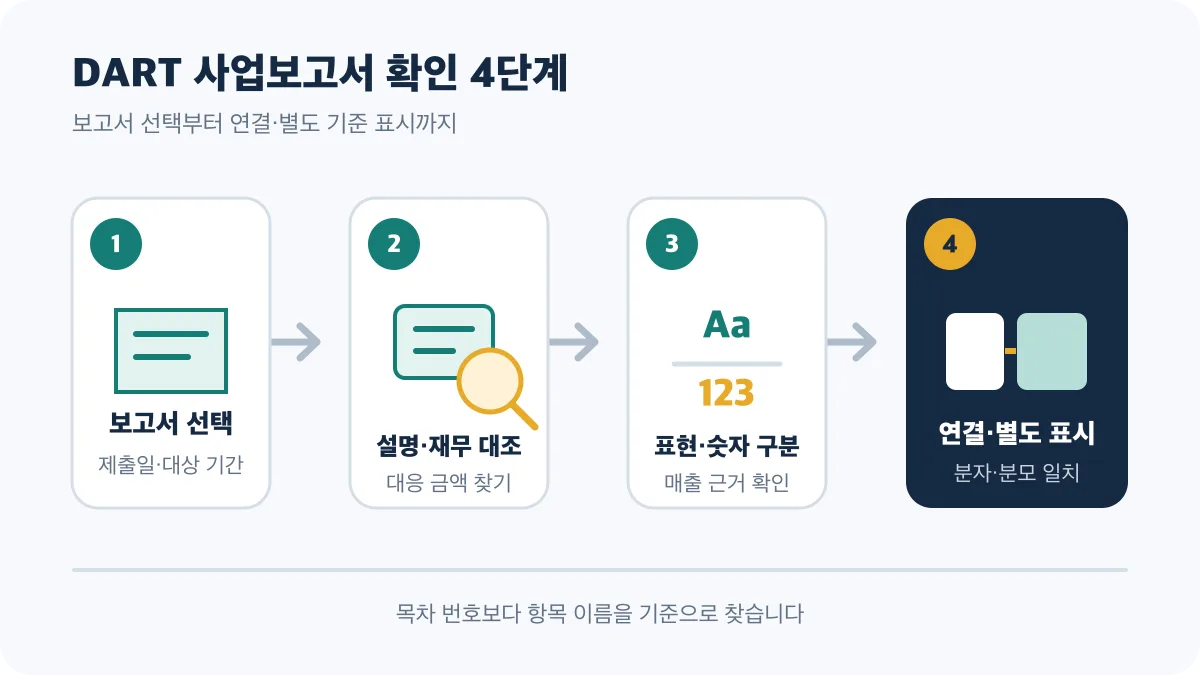 보고서 선택부터 설명·재무 대조, 표현·숫자 구분, 연결·별도 표시까지의 4단계