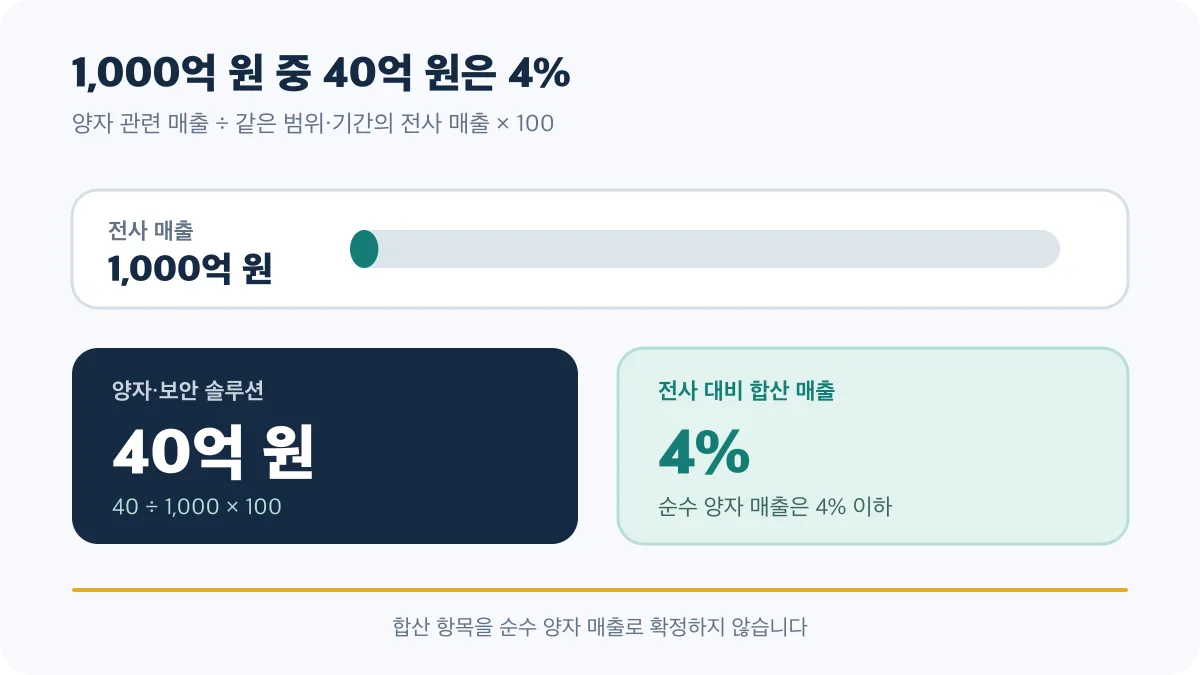 전사 매출 1,000억 원 중 양자·보안 솔루션 40억 원은 4%이며 순수 양자 매출은 4% 이하입니다