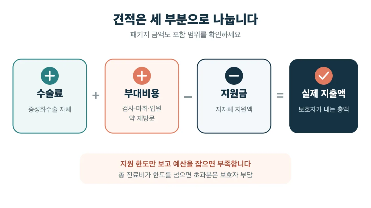 수술료에 부대비용을 더하고 지원금을 빼면 보호자가 내는 실제 지출액이 됩니다