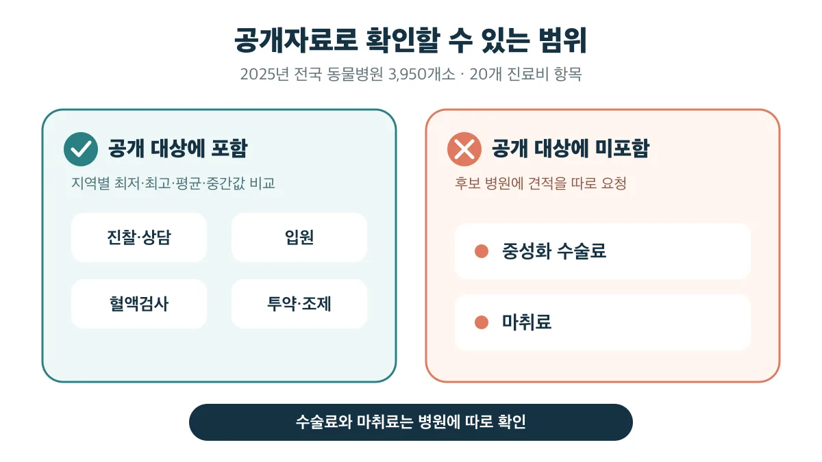 공개자료에는 진찰·상담, 입원, 혈액검사, 투약·조제가 포함되지만 중성화 수술료와 마취료는 포함되지 않습니다
