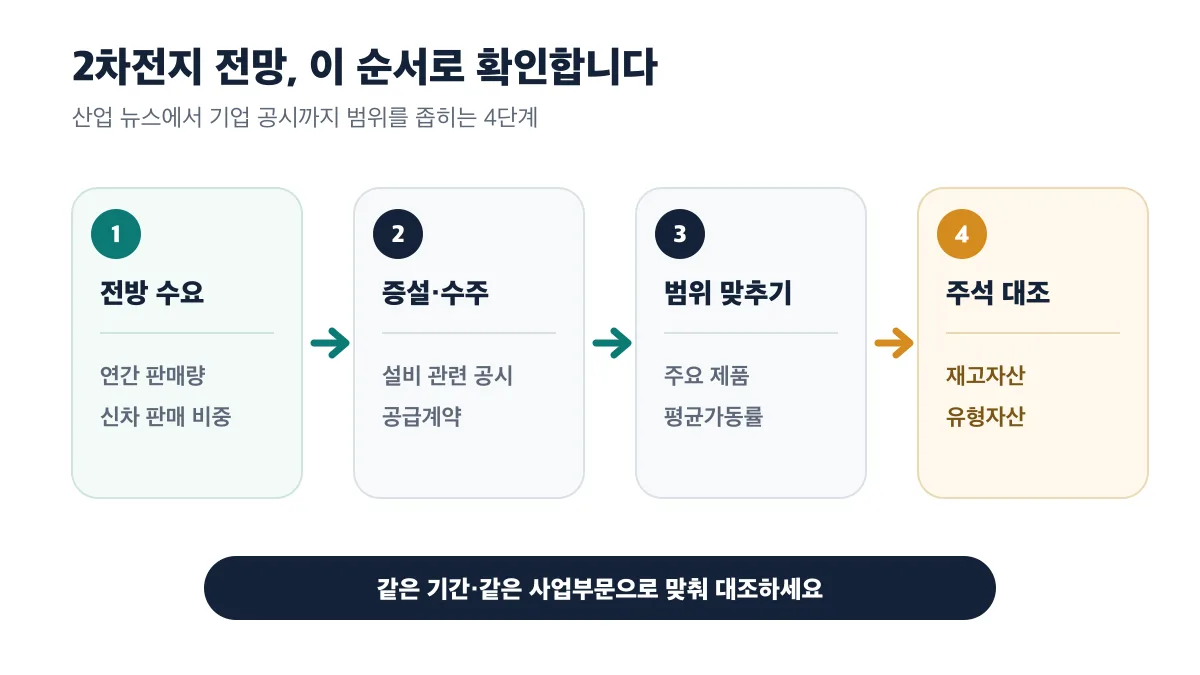 전방 수요부터 증설·수주, 사업보고서 범위, 재무제표 주석까지 확인하는 4단계