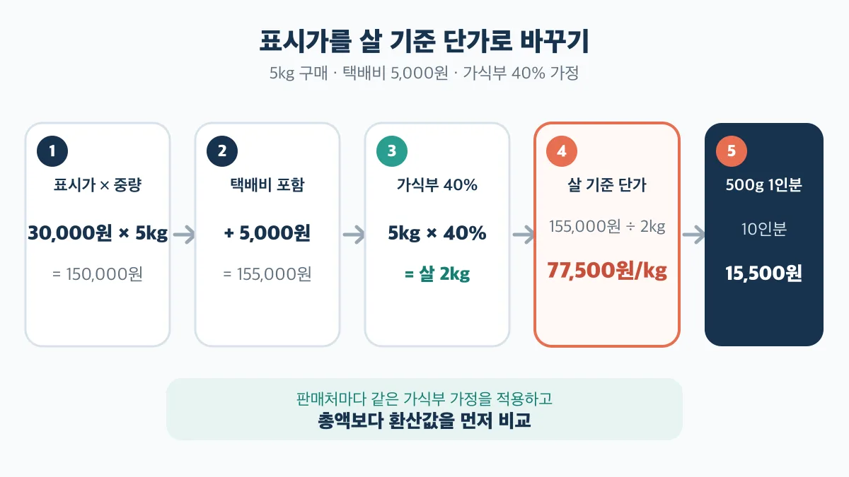 꽃게 5kg 구매가에 택배비와 가식부 40%를 반영하면 살 기준 kg당 77,500원과 1인분 15,500원이 되는 계산