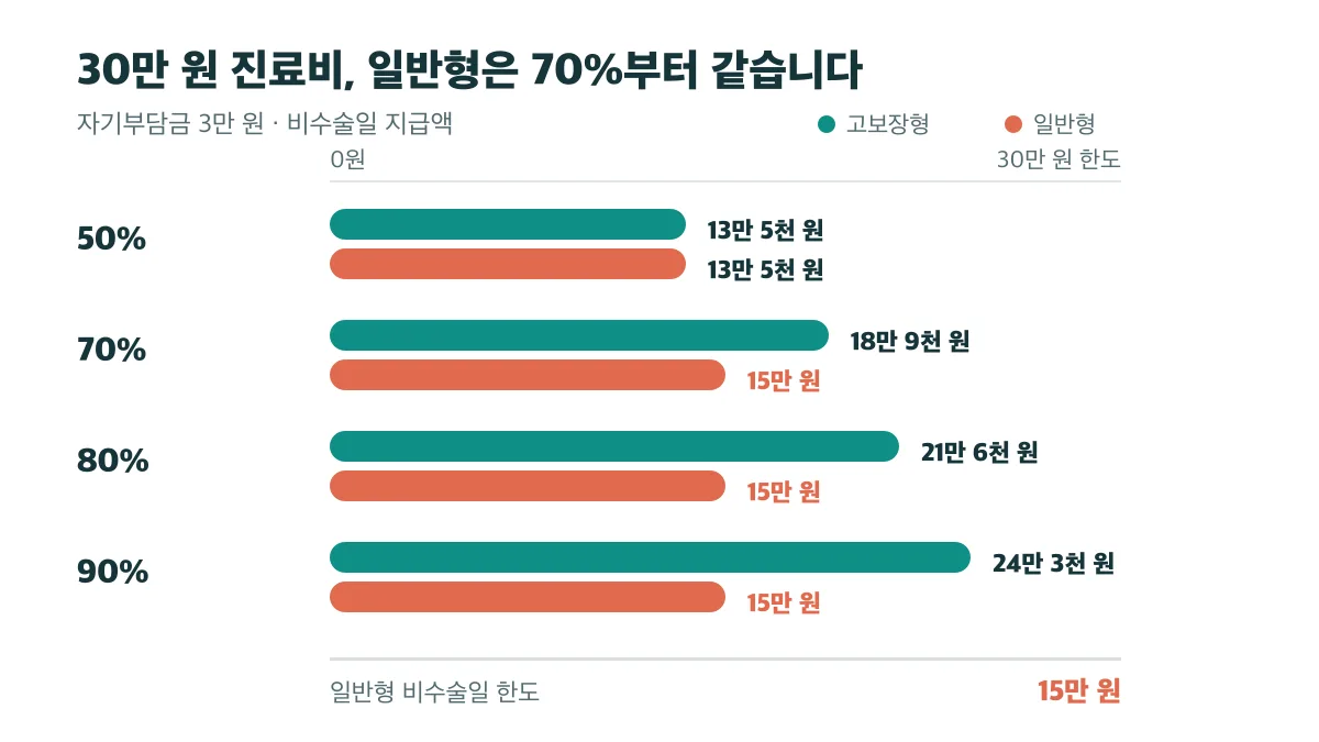 30만 원 비수술 진료비에서 일반형 지급액이 70%부터 15만 원으로 같아지는 비교