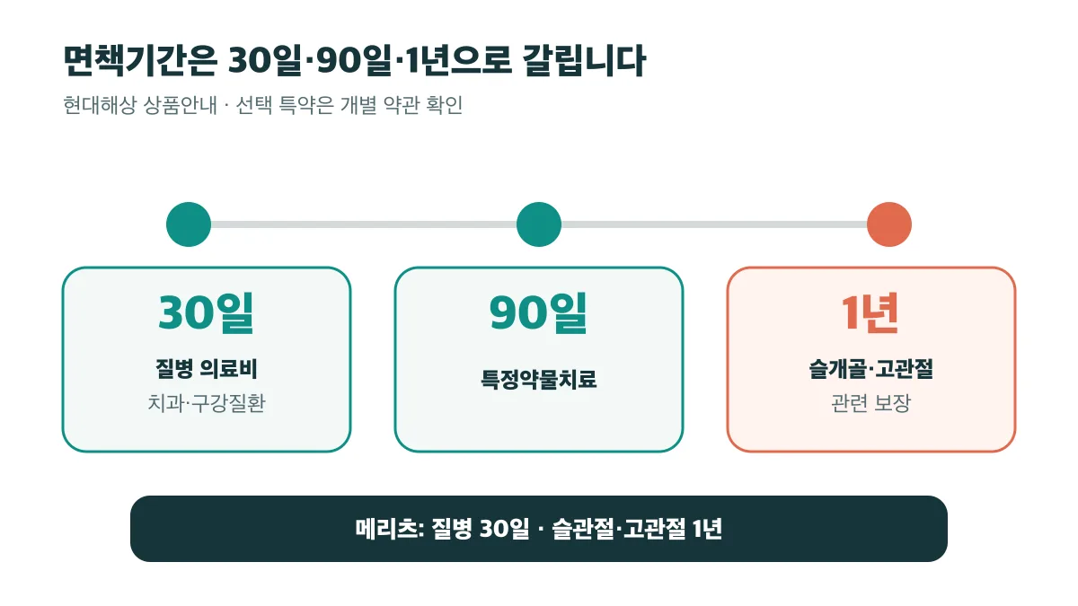현대해상 보장 항목별 30일·90일·1년 면책기간