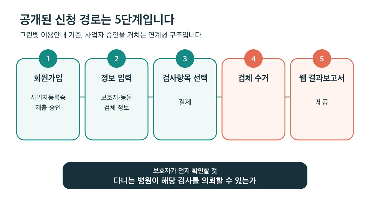 사업자 승인부터 웹 결과보고서 제공까지 이어지는 5단계 검사 의뢰 절차