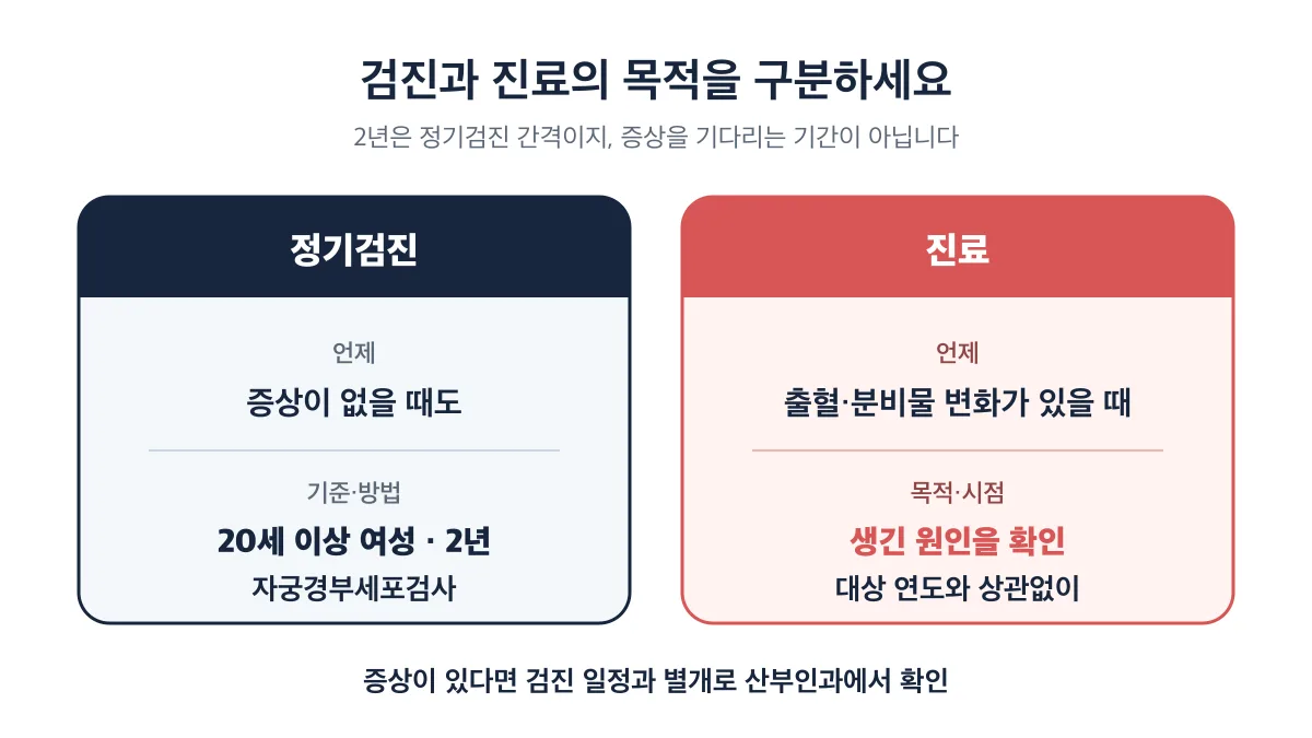 증상이 없을 때의 정기검진과 증상이 있을 때의 진료 비교