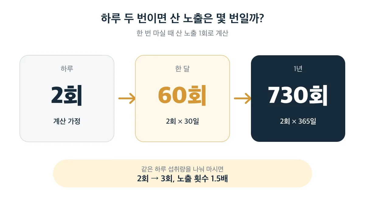 하루 2회 섭취하면 산 노출이 한 달 60회, 1년 730회가 되고 세 번에 나누면 1.5배가 되는 계산