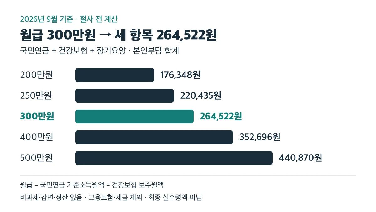 월급과 보험별 산정 기준액이 같을 때 세 항목 본인부담 합계는 월급 200만원에서 176,348원, 300만원에서 264,522원, 500만원에서 440,870원이며 고용보험·세금은 제외한 절사 전 예시