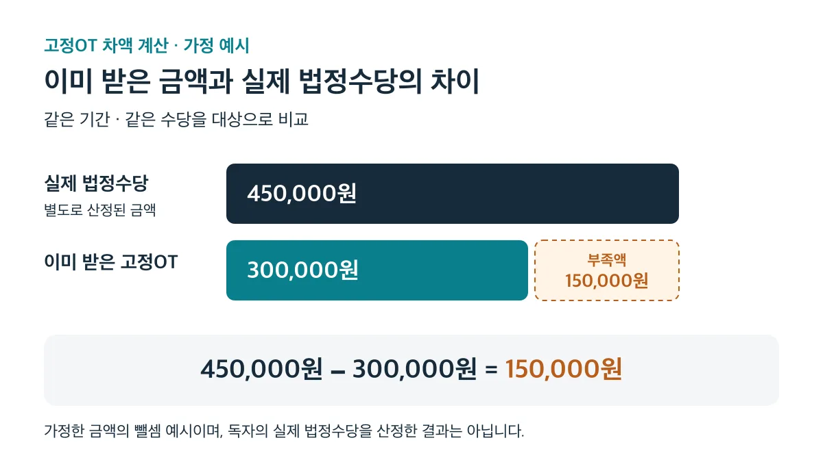 같은 기간·같은 수당의 가정 예시에서 실제 법정수당 450,000원에서 이미 받은 고정OT 300,000원을 빼면 부족액은 150,000원