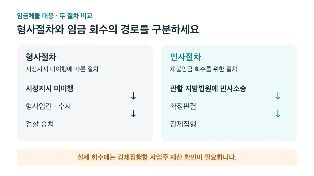 시정지시 미이행에 따른 형사절차는 검찰 송치로 이어지며, 민사절차를 통한 임금 회수에는 확정판결 후 강제집행할 사업주 재산 확인이 필요