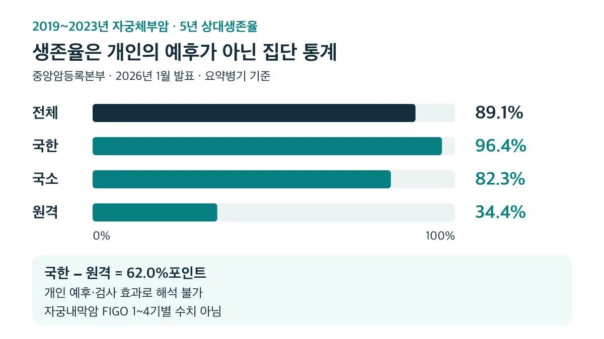 2019~2023년 자궁체부암 5년 상대생존율은 전체 89.1%, 국한 96.4%, 국소 82.3%, 원격 34.4%이며, 개인의 예후나 자궁내막암 FIGO 병기별 수치로 해석할 수 없습니다