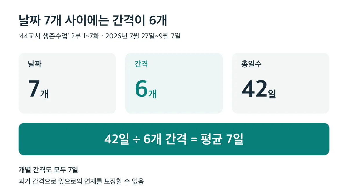 날짜 7개 사이의 간격은 6개이므로 총 42일을 6으로 나눈 평균 간격은 7일