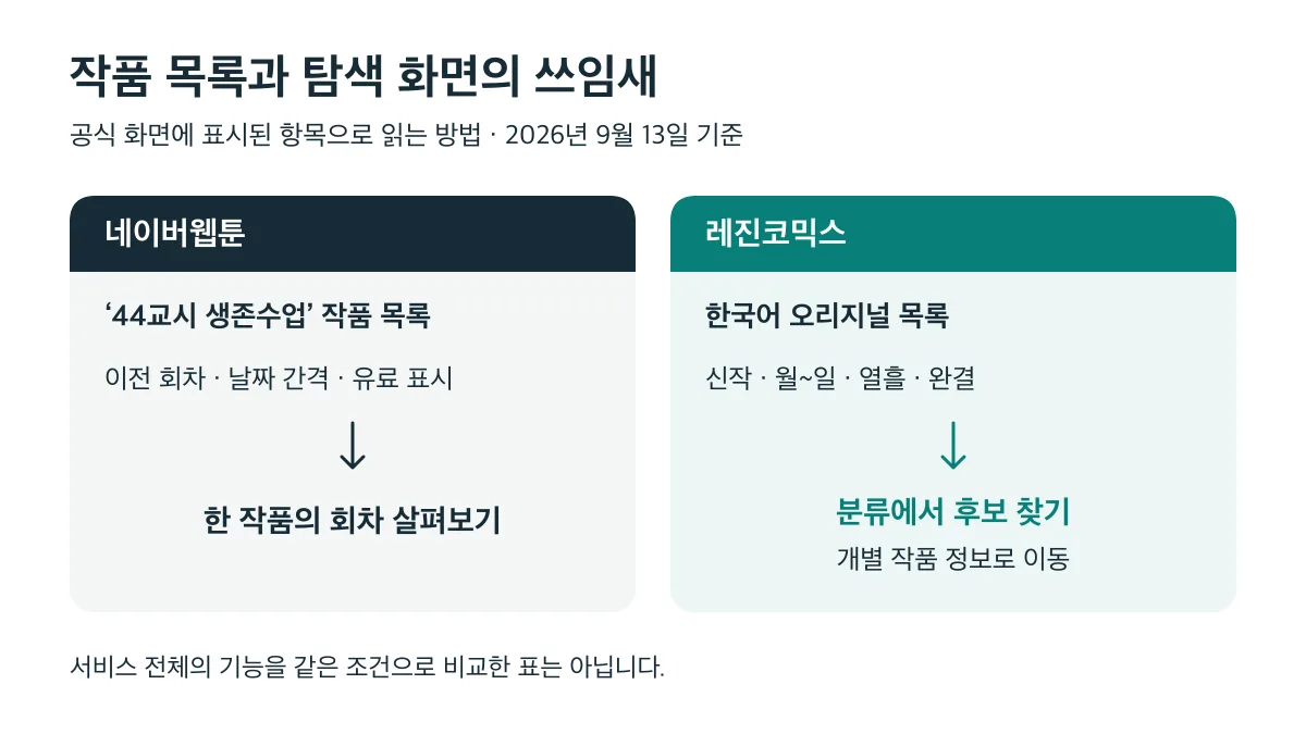 네이버 작품 목록에서는 이전 회차·날짜 간격·유료 표시를 살피고 레진 오리지널 목록에서는 분류별 후보를 찾아 개별 작품으로 이동