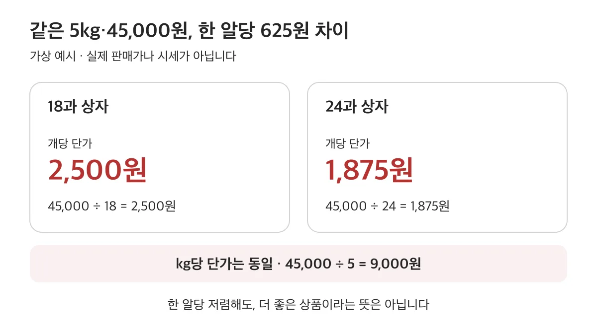 순중량 5kg·45,000원 가상 예시에서 18과는 개당 2,500원, 24과는 1,875원으로 625원 차이