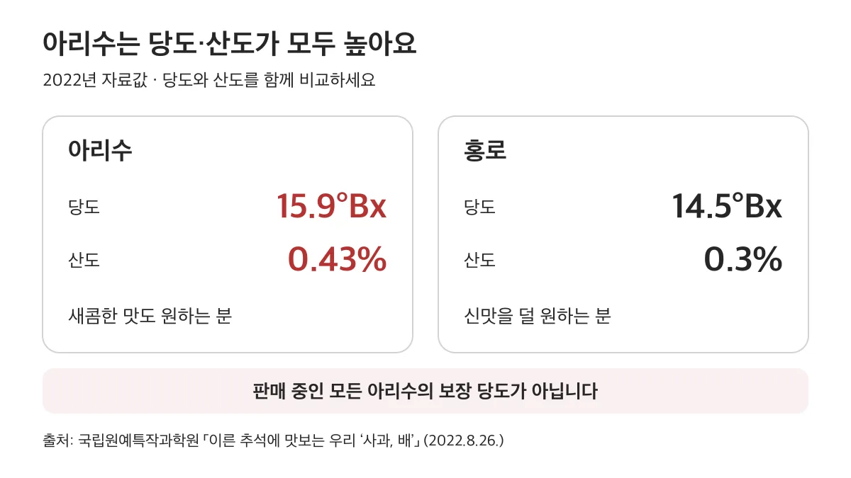 2022년 자료에서 아리수는 당도 15.9°Bx·산도 0.43%, 홍로는 14.5°Bx·0.3%이며 판매 상품의 보장값은 아님