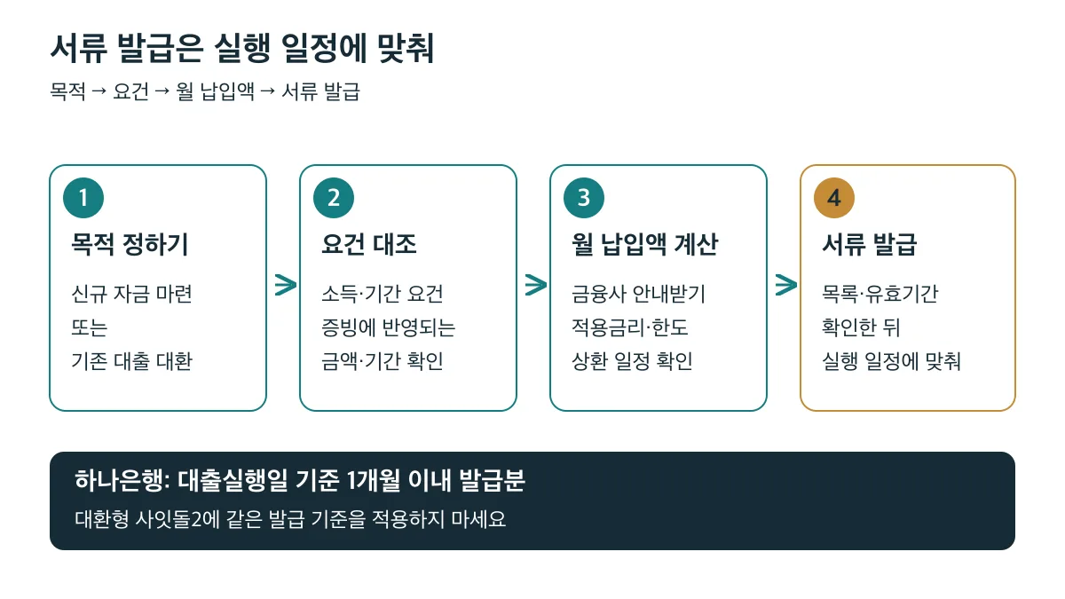 목적 결정, 소득·기간 요건 대조, 실제 상환 조건 확인, 실행 일정에 맞춘 서류 발급 순서로 준비한다