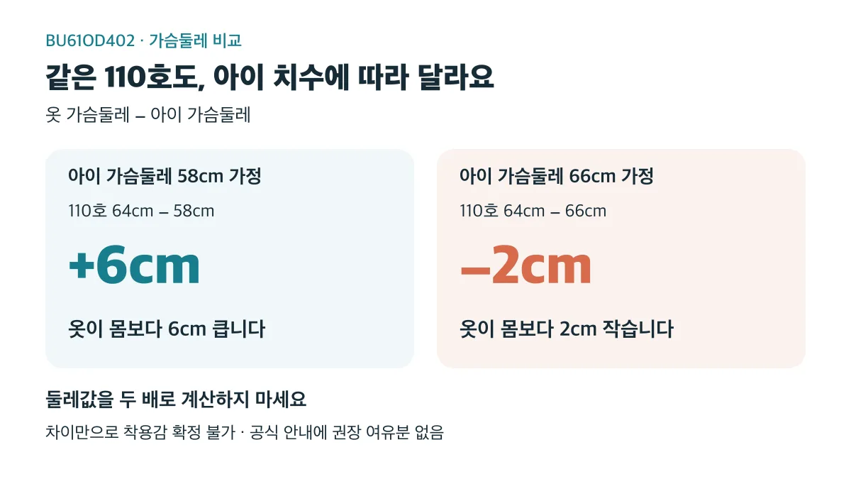 110호 가슴둘레 64cm는 아이 둘레가 58cm이면 6cm 크고, 66cm이면 2cm 작으며 착용감은 별도 확인해야 합니다