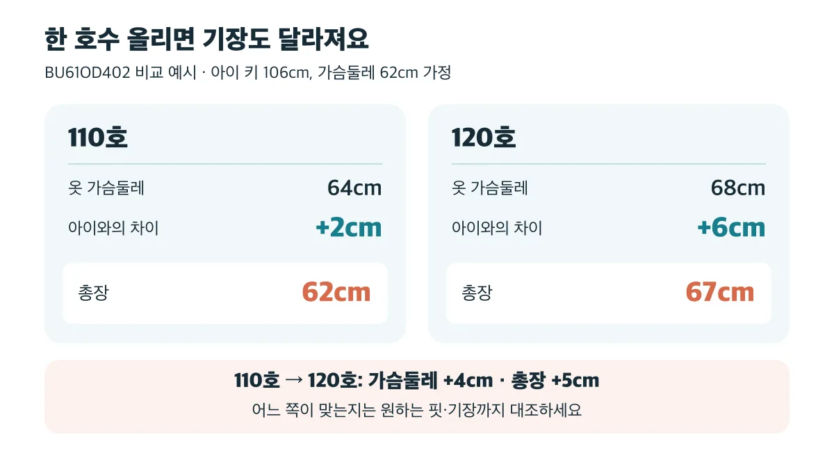 BU61OD402의 110호에서 120호로 올리면 가슴둘레는 64cm에서 68cm로, 총장은 62cm에서 67cm로 늘어납니다