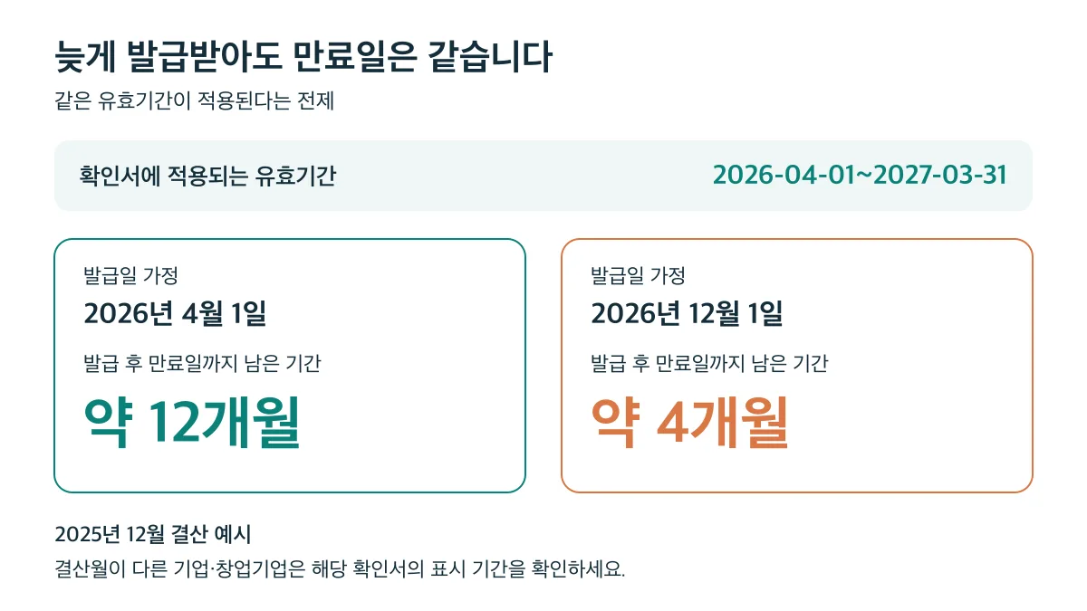 같은 유효기간이면 4월 1일 발급은 약 12개월, 12월 1일 발급은 약 4개월이 남고 만료일은 2027년 3월 31일로 같습니다