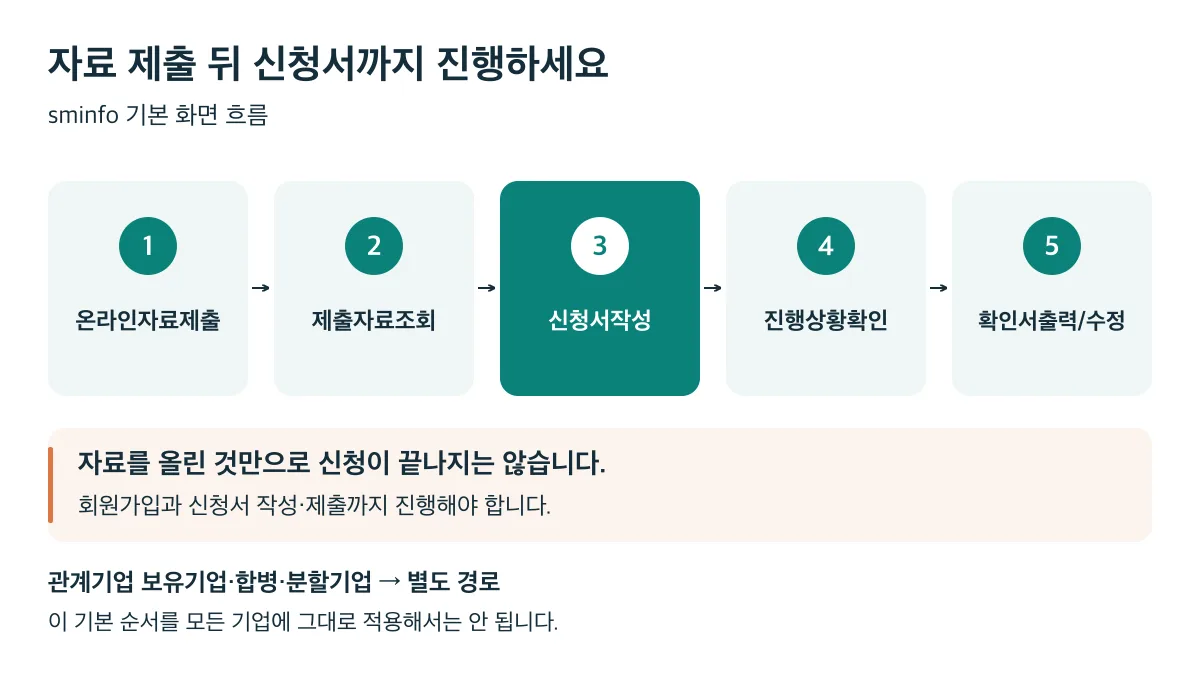 sminfo 기본 발급절차는 온라인자료제출부터 확인서출력/수정까지 5단계이며 자료 제출 뒤 신청서 작성·제출까지 진행해야 합니다