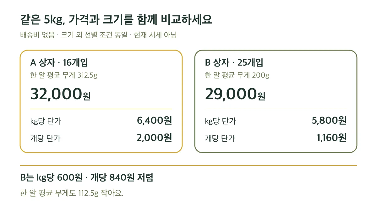 무료배송·동일 선별 조건의 5kg 계산 예시에서 B는 A보다 kg당 600원, 개당 840원 저렴하지만 한 알 평균 무게도 112.5g 작습니다