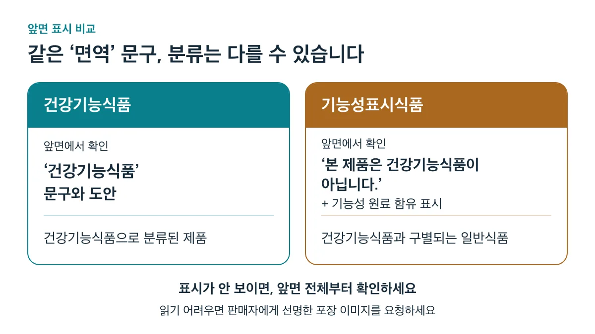 건강기능식품은 문구와 도안으로, 기능성표시식품은 건강기능식품이 아니라는 문구와 기능성 원료 함유 표시로 구분합니다