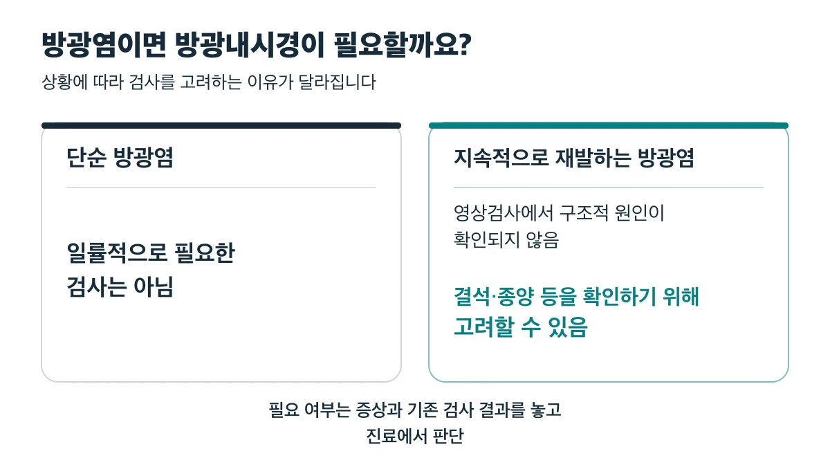 단순 방광염에는 방광내시경이 일률적으로 필요하지 않으며, 지속 재발하고 영상검사에서 구조적 원인이 확인되지 않으면 결석·종양 확인을 위해 고려할 수 있음