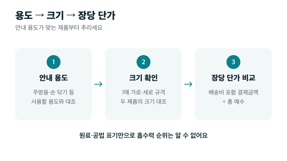 안내 용도가 맞는 제품을 추린 뒤 크기를 확인하고 장당 단가를 비교하는 순서
