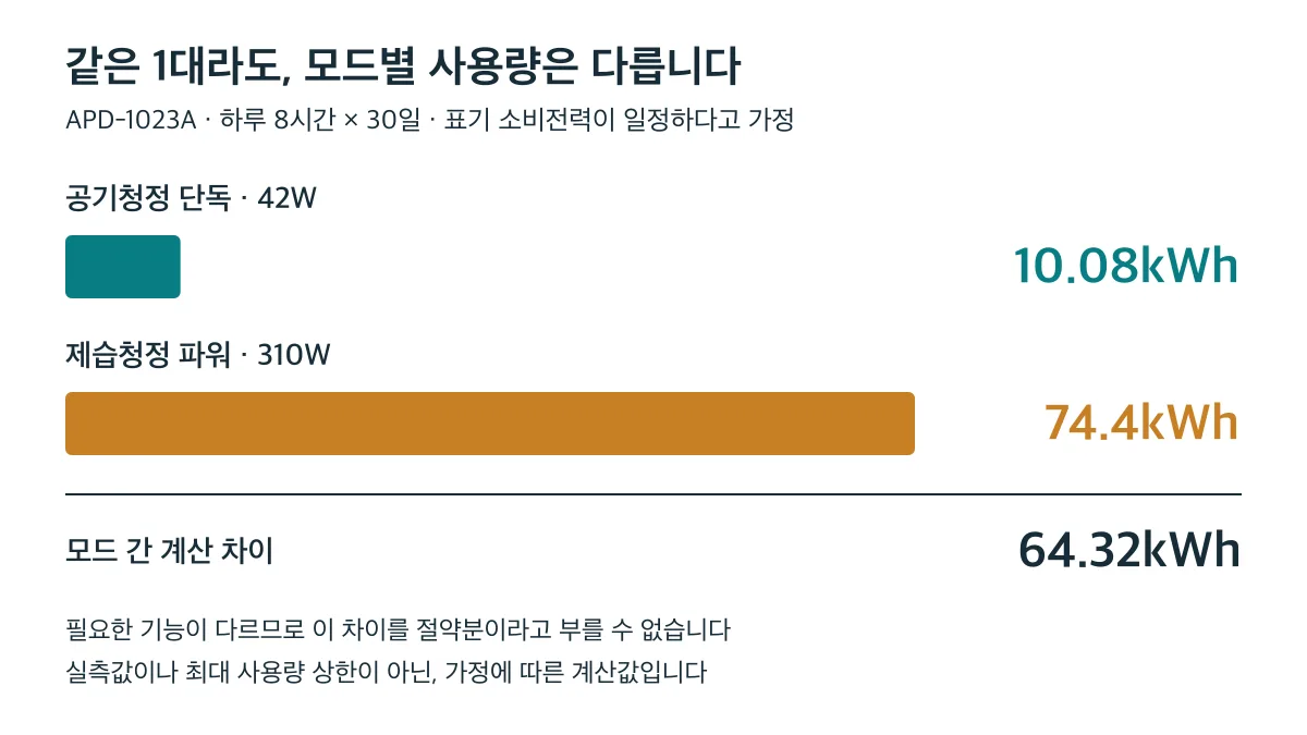 하루 8시간씩 30일간 표기 소비전력이 일정하면 APD-1023A 청정 단독은 10.08kWh, 제습청정 파워는 74.4kWh로 계산되며 차이 64.32kWh는 절약분이 아닙니다