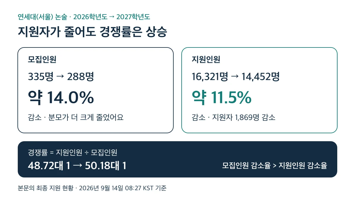 연세대 논술은 모집인원이 약 14.0%, 지원인원이 약 11.5% 감소해 경쟁률이 48.72대 1에서 50.18대 1로 상승
