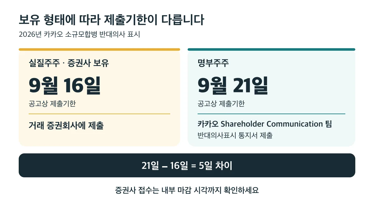 증권사 보유 주주는 9월 16일, 명부주주는 9월 21일로 제출기한이 나뉩니다