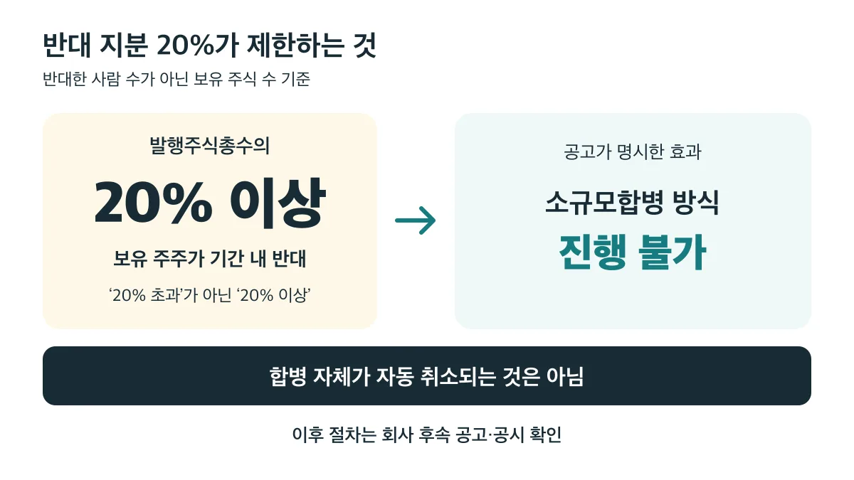 반대 지분 20% 이상은 소규모합병 방식을 제한하며 합병 자체의 자동 취소를 뜻하지 않습니다
