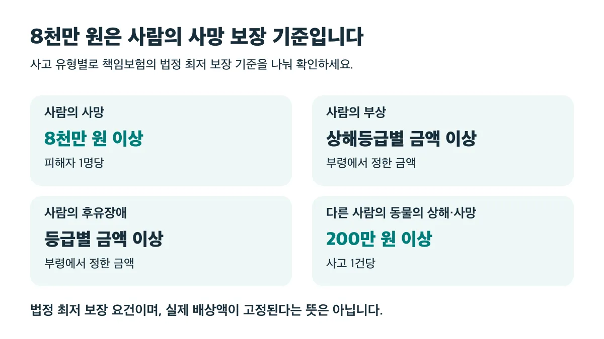 책임보험 최저 보장 기준은 사람 사망 1명당 8천만 원 이상, 부상·후유장애는 등급별 금액 이상, 다른 사람의 동물 피해는 사고 1건당 200만 원 이상입니다