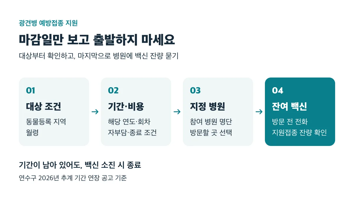 지원 대상, 기간·비용, 지정 병원, 잔여 백신 순서로 확인하고 방문 전 병원에 전화하세요