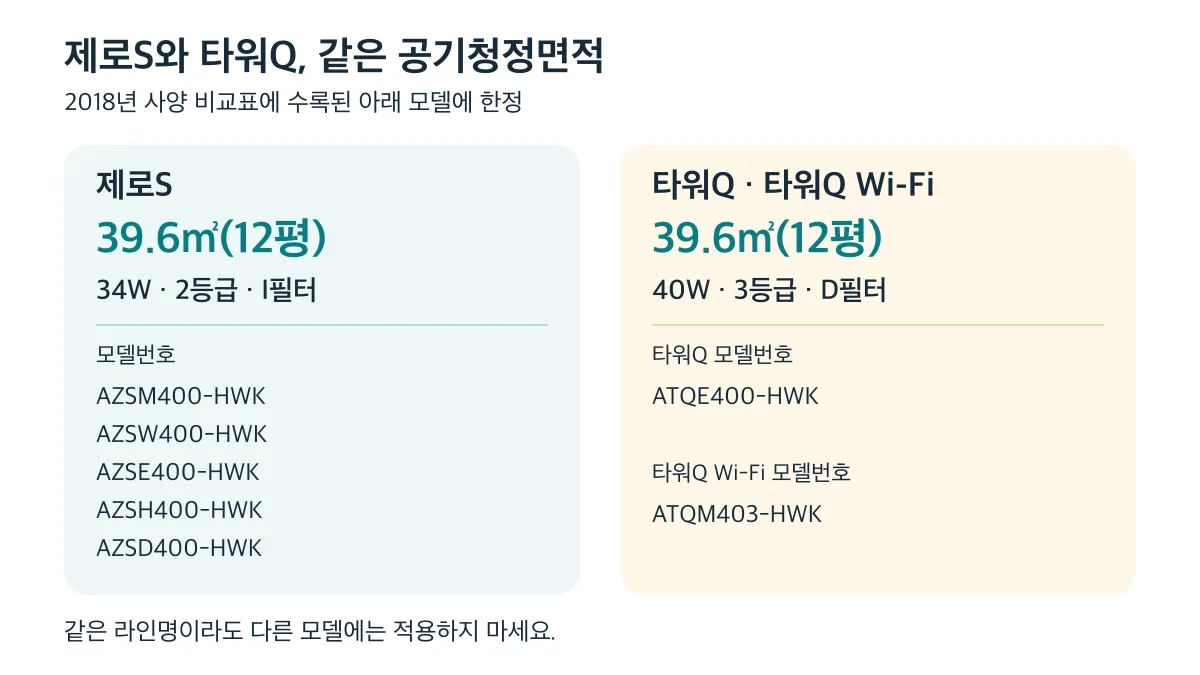 2018년 사양표의 제로S와 타워Q는 모두 39.6㎡(12평)이지만 소비전력·효율등급·필터는 다릅니다